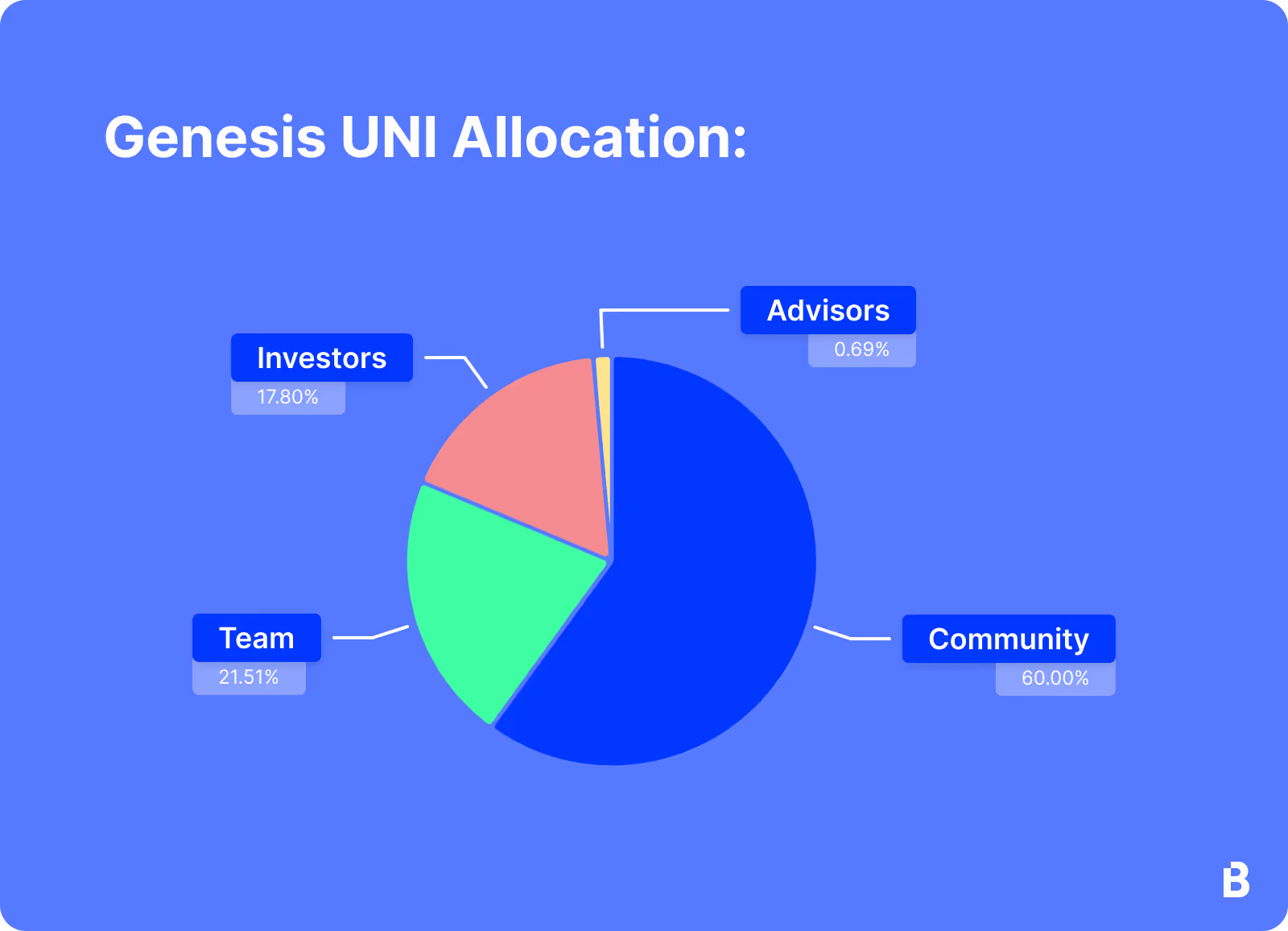 Tokenomics: UNI Allocation